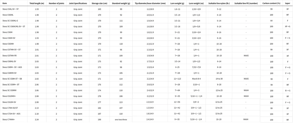 Daiwa Rod Baitcast Steez C70H-SV ST Fury (6665) - Image 4 of 4