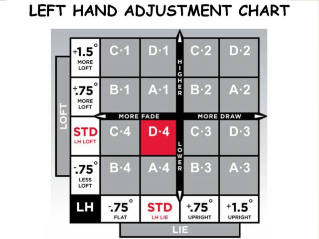 Titleist 910 Adjustment Chart