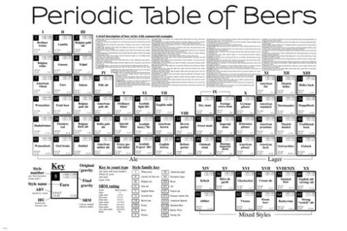 PERIODIC table of beers COMMERCIAL examples EDUCATIONAL funny 20x30 - Afbeelding 1 van 1