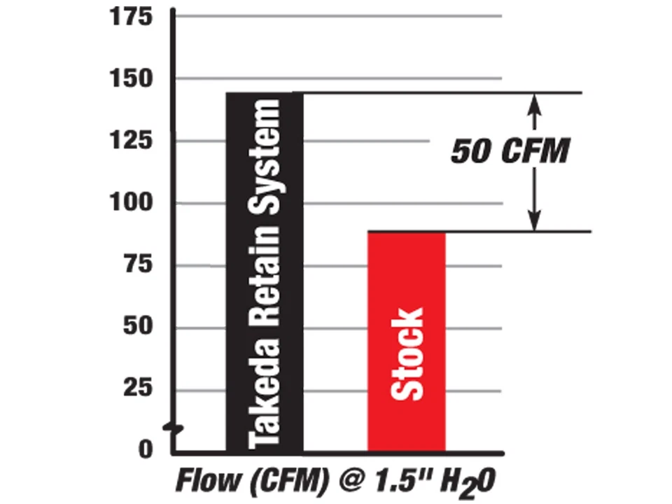 Sistema de admisión de aire frío de retención aFe TR-3006P Takeda para 07-14 Nissan Cube 1,8 L Foto 4 de 4