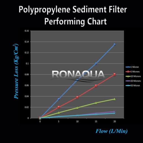 Ronaqua 5 Micron Standard 20" x 2.5" Sediment Water Filter Cartridge Set of 4 - Picture 3 of 10