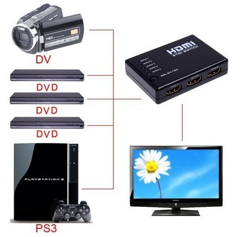 Happybird 5 ports HDMI switcher selector Hub for HDTV,DVD,XBOX ONE,PS4,3D. - Picture 5 of 6