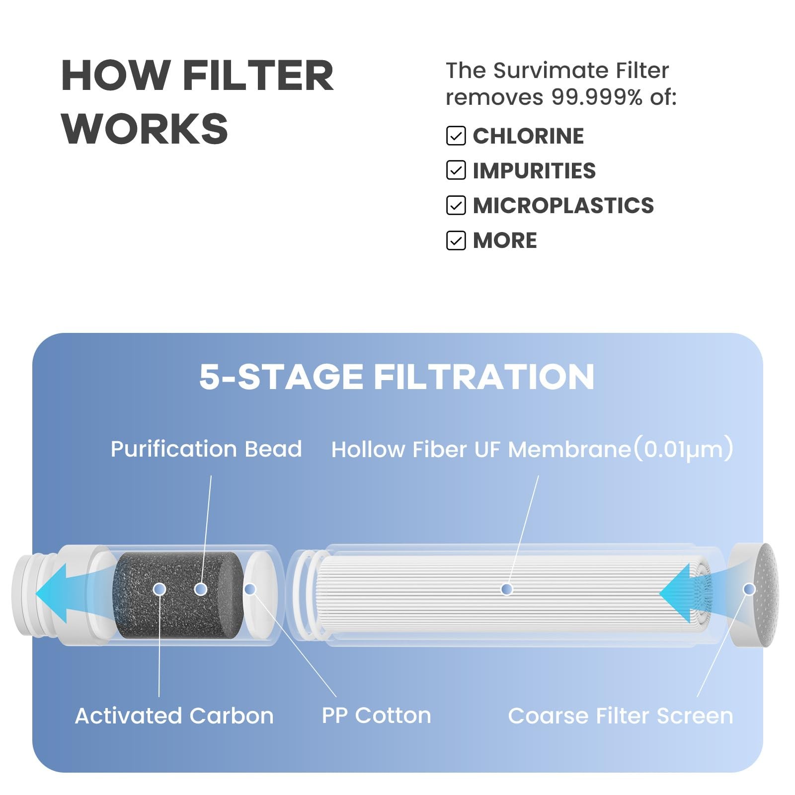 	SurviMate 5-Stage 0.01μm Ultra-Filtration Filtered Water Bottle BPA-Free	