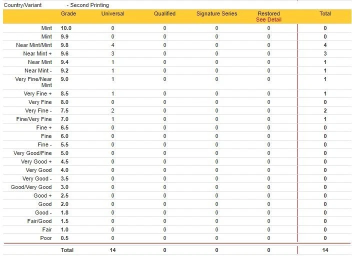 Zap Comix #1 Donahue, #0, #3, #11 CGC 9.0/5.0/5.5/ 6.0, 11/1967 Robert Crumb NIB - Image 4 of 4