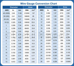 Mm Gauges Chart