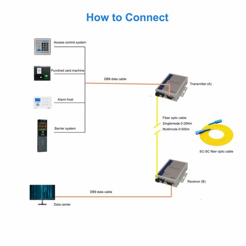 RS232 data Extender over fiber optic, DB9 serial port optical transceiver,1 pair - Picture 3 of 7