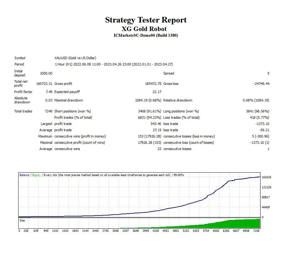 v9.0 XG Gold Robot EA MT5 Robot Metatrader Expert Advisor prop firm scalping bot - Image 3 of 4