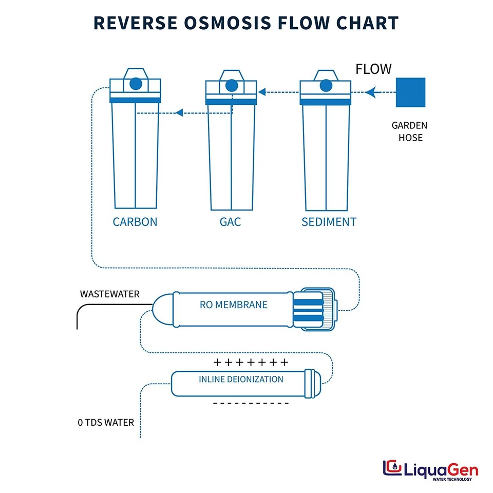 LiquaGen 5 Stage 150 GPD RO/DI System + Pressure Gauge & Dual TDS Meter - Image 4 of 4