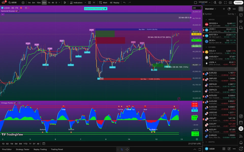 TradingView Premium indicator ( Sartorial Shooter 🎯🦅) - Image 3 of 4