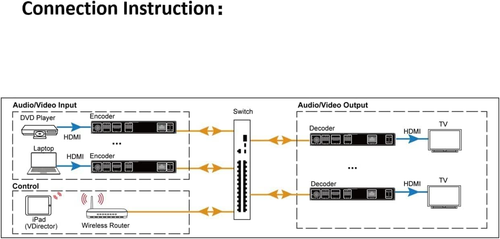 AV over IP Decoder 1080P, HDMI Output for Multi-Screen Display, Video Wall up to - Picture 7 of 12