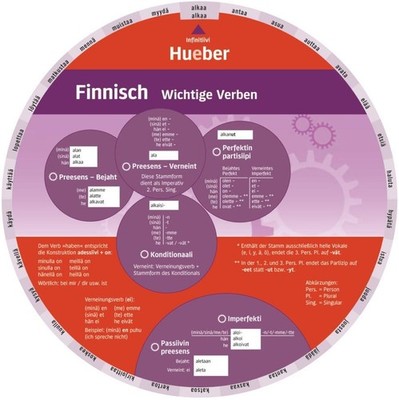 Hueber Verlag GmbH & Co. KG ~ Wheel - Finnisch - Wichtige Verben 9783195395465