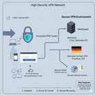 VPN PRO 6 Months 20 Devices WireGuard & German Static IP - Read descriptions
