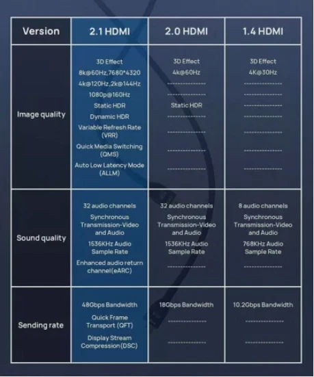 8K HDMI Cable HDMI 2.1 Cord 48Gbps High Speed UHD 4:4:4 HDTV 3D Dolby HDCP HD - Image 4 of 4