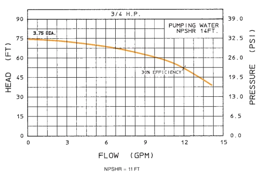 EASTERN CENTRICHEM PUMP ECJ1-ASACCYSS STAINLESS Centrifugal Pump 3/4 HP 3 PH - Image 4 of 4