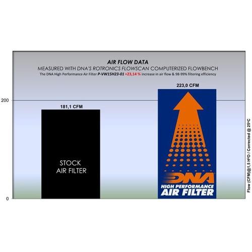 DNA Air Filter Compatible for Cupra Formentor 1.5L TSI (20-23) PN: P-VW15H23-01 - Picture 3 of 4
