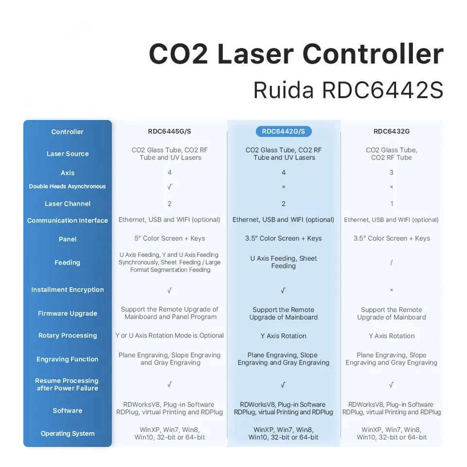 Regolatore laser CO2 Ruida RDC6442S per macchina da taglio incisione laser - Immagine 2 di 4