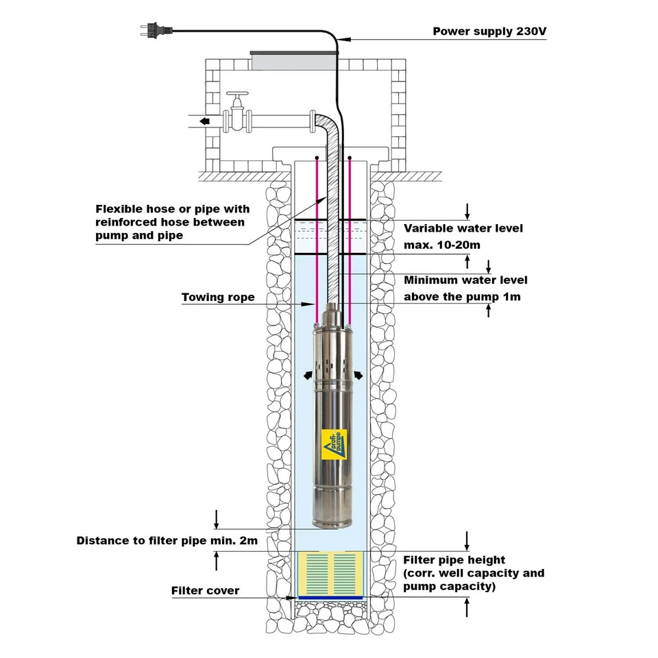 DEEP WELL WATER PUMP BORE HOLE PUMP SUBMERSIBLE WITH AUTO FLOW PRESSURE CONTROL - Image 2 of 3