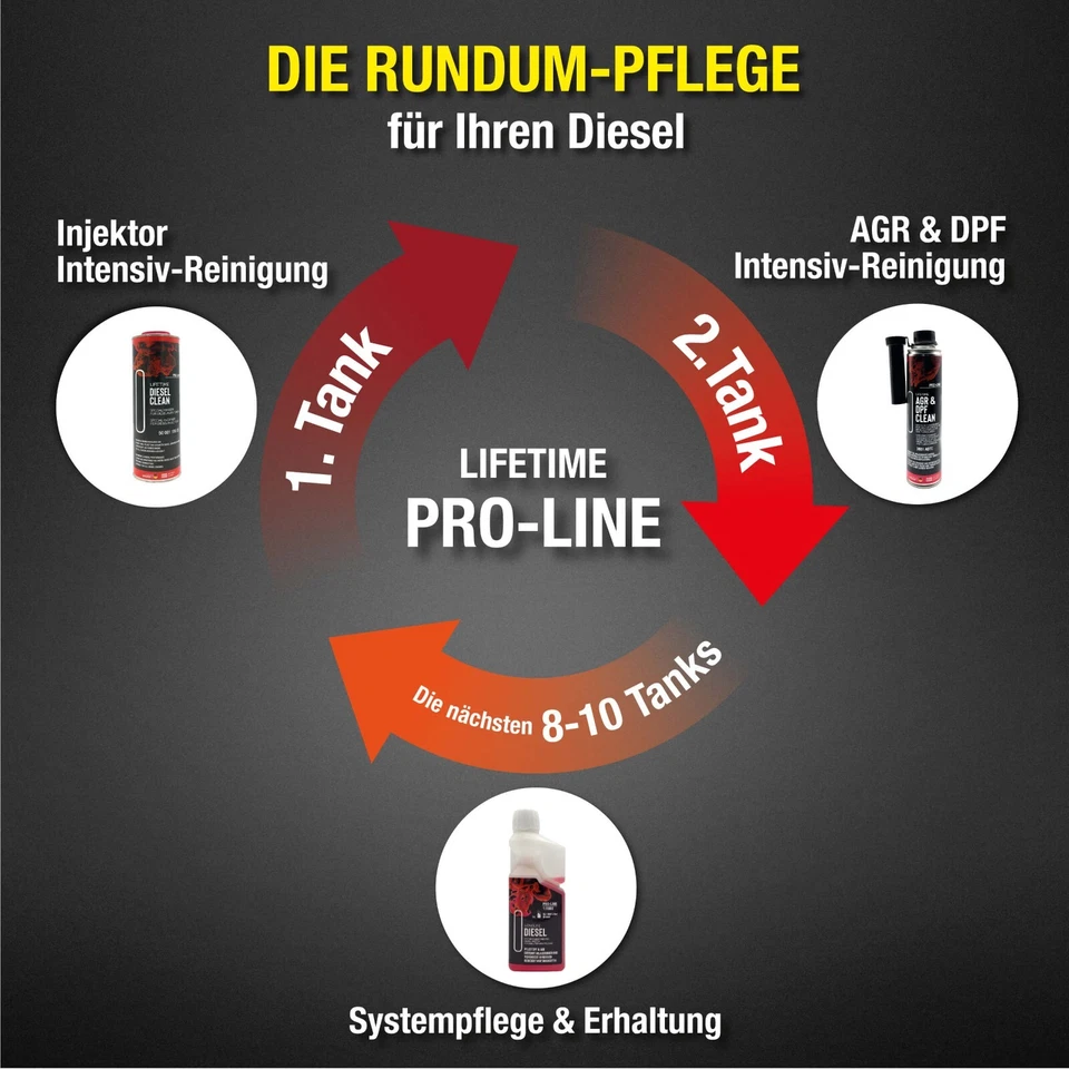 LIFETIME Diesel Additiv All in One Reinigungs-Kur für 12 Tanks DPF AGR | 1900ml - Bild 3 von 4