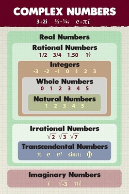 Laminated Complex Numbers Mathematics Algebra Educational Classroom Real Rationa