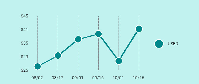 Sony Walkman E Series Price Trend Chart Large