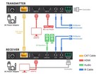 Monoprice Blackbird 4K HDBaseT Extender Kit, 120m, 18Gbps, 4K@60Hz, YCbCr 41097