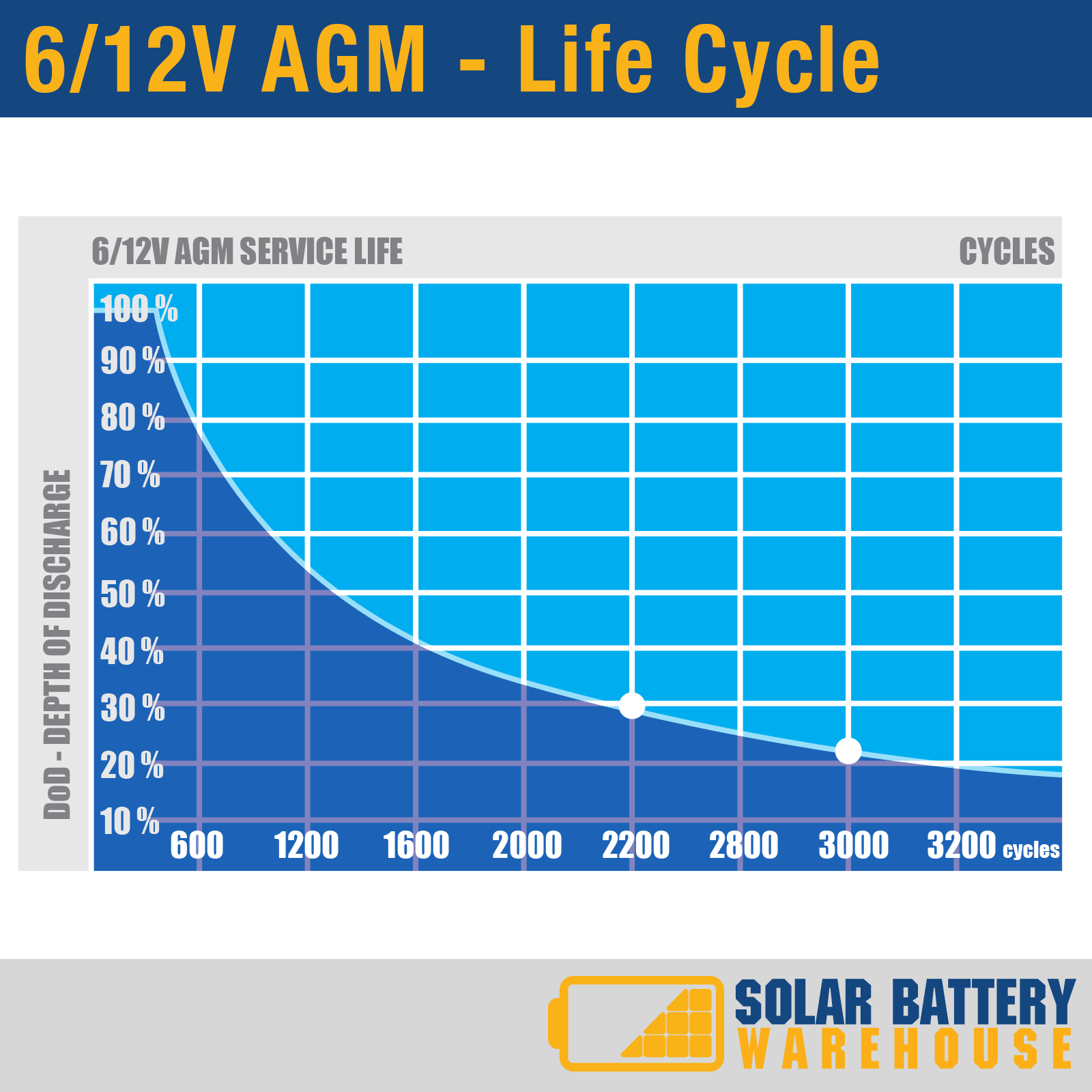 24v 300AH (2X300) DEEP CYCLE GEL AGM BATTERY BANK OFF GRID MAXON SOLAR