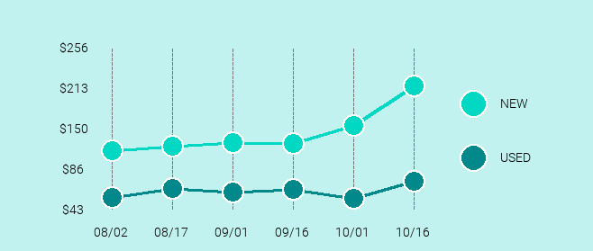 Apple iPhone 5s Price Trend Chart Large