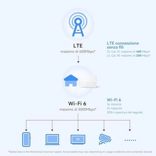 (TG. CPE 5|400Mbps) HUAWEI 4G CPE 5, B636, LTE WLAN Router with 400 Mbps, Wi-Fi - Immagine 2 di 4