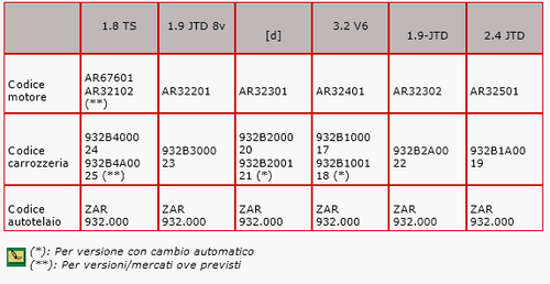 DVD MANUALE OFFICINA ALFA ROMEO 156 1.6-1.8-2.0-TS 2.5-3.2-V6 1.9-2.4JTD 8..20V - Foto 7 di 12