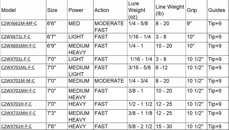 Caña de pescar Zanahoria Stix BAIT CASTING 6'6" a 7'6" ligera mediana pesada NARANJA SALVAJE Foto 4 de 4