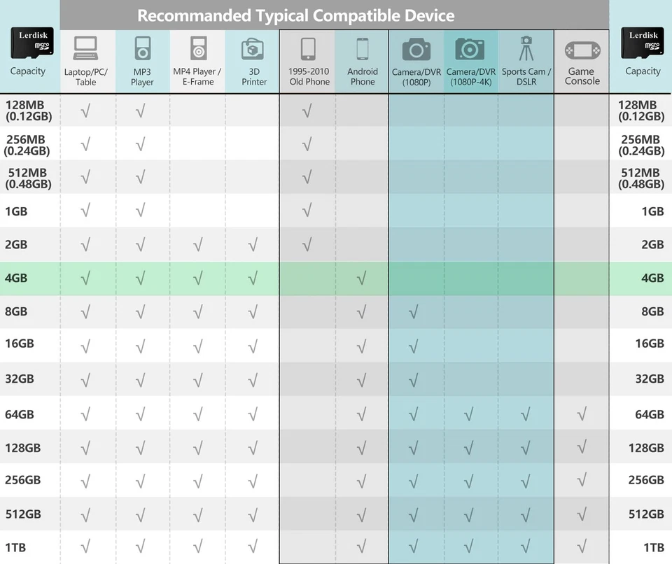 Factory Wholesale Micro SD Card 4GB Pack of 3 in Bulk with SD Adapter MicroSD... - Image 2 of 4