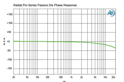 RADIAL ProDI Passive Transformator based Instruments Direct Box Single - Channel - Bild 7 von 9