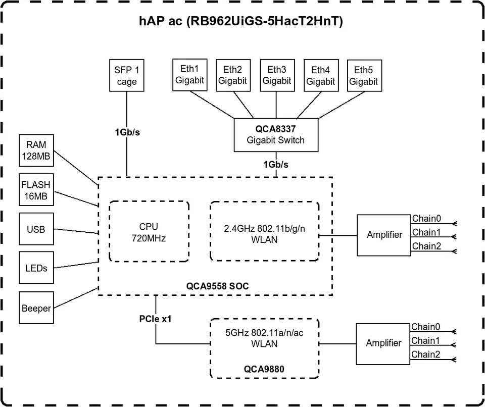 MIKROTIK hAP AC RB962UiGS-5HacT2HnT Wireless AC Router, 5x Gigabit LAN, SFP, USB - Image 3 of 3