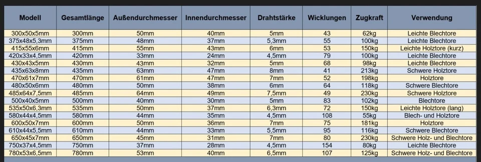 2x Universal Garagentor Garagentorfedern Garage Zugfeder Paar Ersatz Feder - Bild 3 von 4