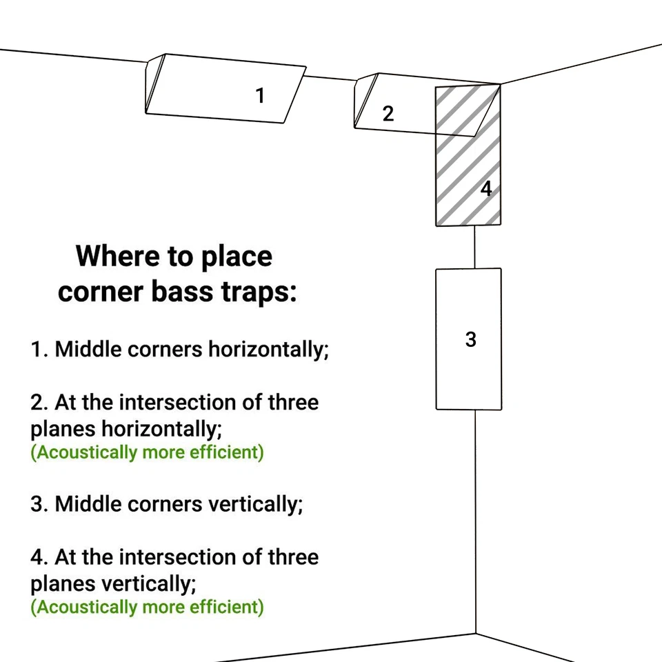 Paquete de 2 - Trampas de bajos acústicos de esquina difusa de absorción de sonido estrecha "REBAT" Foto 3 de 4