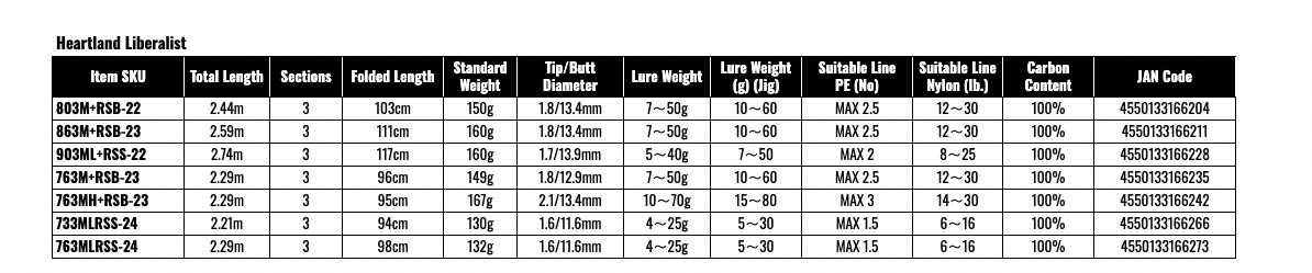 Daiwa Heartland Liberalist 763M+RSB-23 Baitcasting Rod for