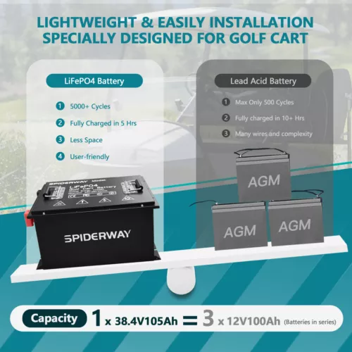 36V 105Ah Lithium LiFePO4 Golf Cart Battery 6000+ Cycles 200A BMS /Fast Charger - Picture 6 of 27
