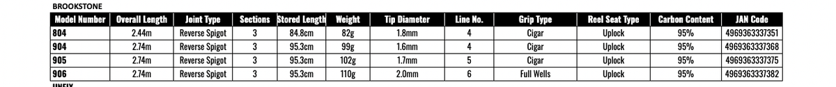 シマノ　BROOKSTONE FB-906 SHIMANO BROOKSTONE 906 #6 Fly Rod 3-Piece | eBay