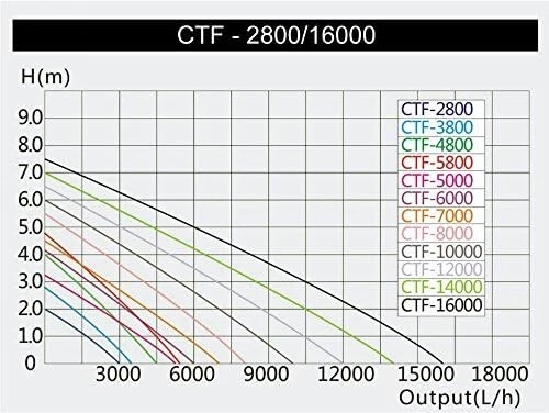 SunSun CTF-B Series bomba de água submersível cárter bomba lagoa filtro água façanha - Imagem 2 de 4