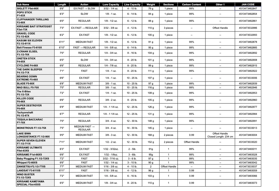 Megabass DESTROYER Tachyonshaft F6.1/2-67X Baitcasting Rod - Image 2 of 2