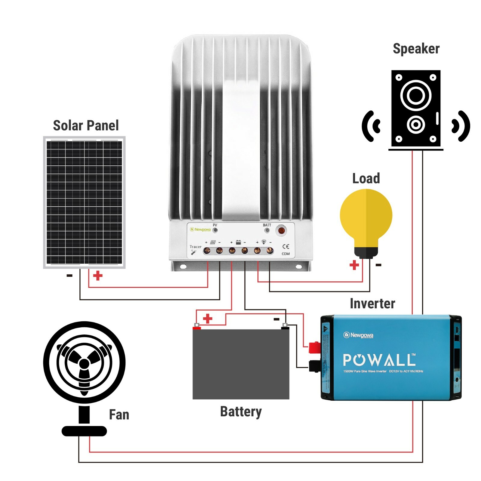 Newpowa 20A MPPT 12V/24V Auto Switch Battery Regulator Charge Controller