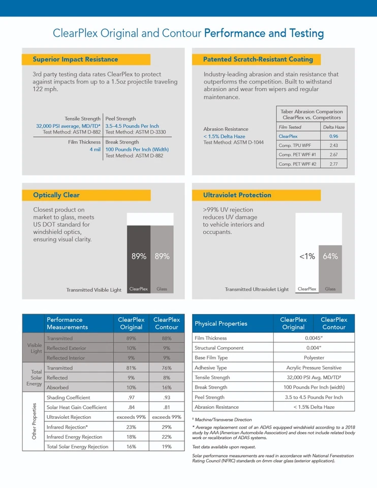 ClearPlex Original Windshield Protection Film 48” x 100 Ft PPF by Madico - Image 4 of 4