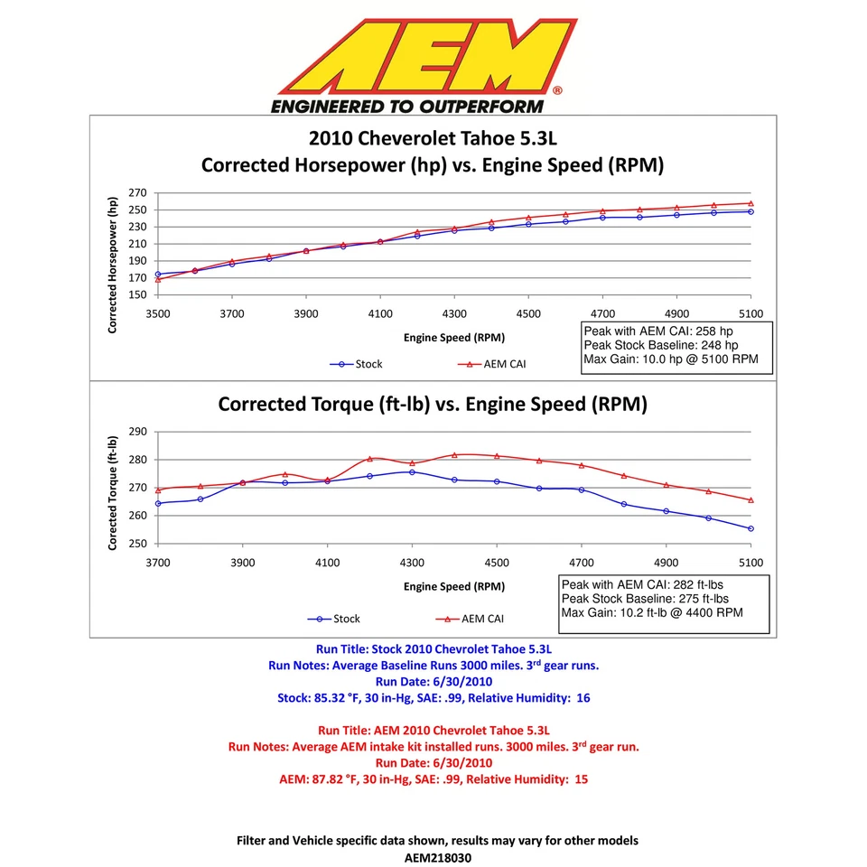 AEM 21-8030DC Cold Air Intake for 09-13 Silverado Sierra 1500 5.3L 4.8L 6.2L V8 - Image 4 of 4
