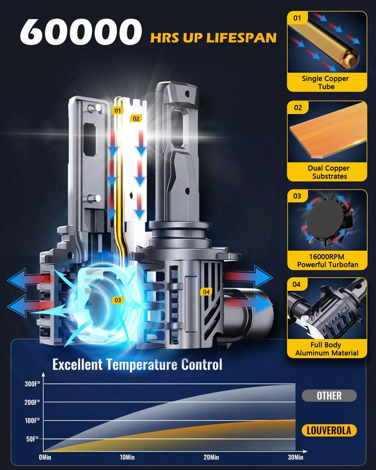 ✅LOUVEROLA 9006 HB4 LED Bulb Kit 500% Brighter LED 6500K Cool White 30000LM 2PCS - Imagem 2 de 4