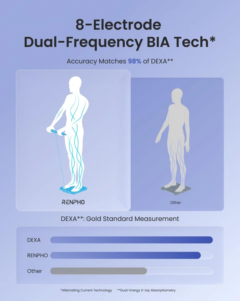 RENPHO Smart Scale for Body Weight, 8-Electrode Body Composition Scale with BMI - Image 3 of 4
