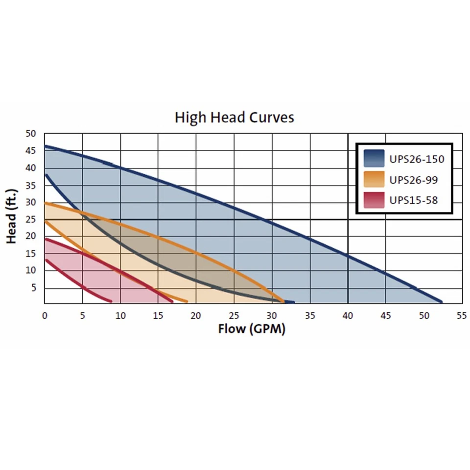 Grundfos UPS15-58FC Pump Outside Wood Boiler Furnace [59896341] - Image 2 of 2