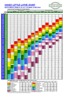 Lathe Spindle Speed Chart