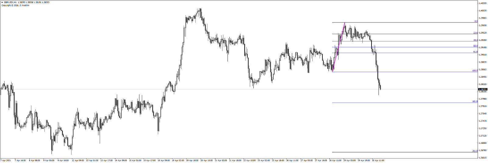 AutoFibonacci MT4 logiciel trading algorithmique et analyse technique automatique
