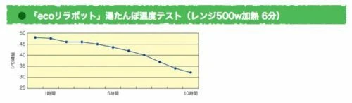 Microwave heating pad, Heat lasts 10hrs! For fermentation & health Made in JAPAN - Image 3 of 3