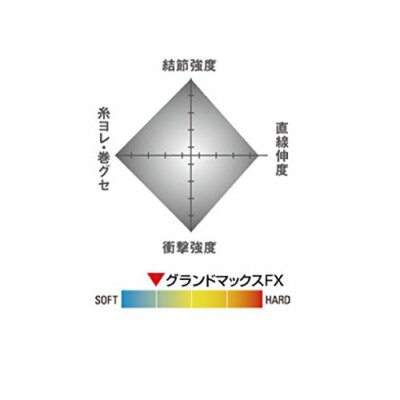【未使用】クレハ SEAGER GrandmaxFX 1.25,1.5,1.75 KUREHA SEAGUAR GRAND MAX FX #1.75 (0.220mm/2.90kg)-60m